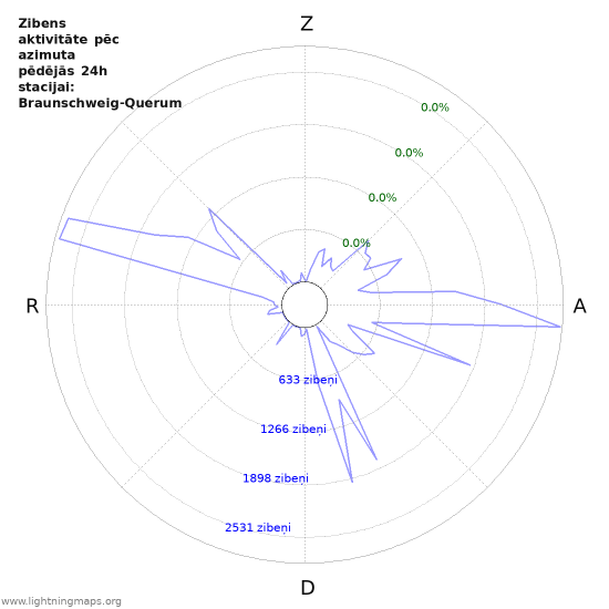 Grafiki: Zibens aktivitāte pēc azimuta