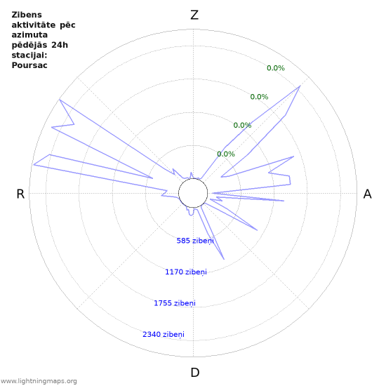 Grafiki: Zibens aktivitāte pēc azimuta