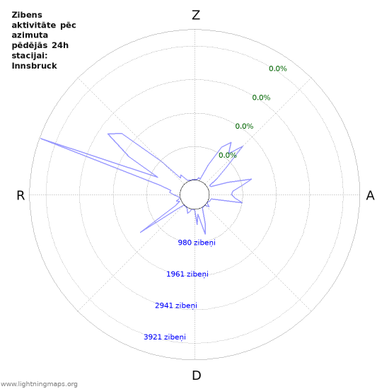 Grafiki: Zibens aktivitāte pēc azimuta