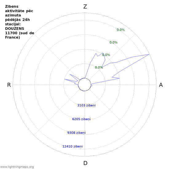 Grafiki: Zibens aktivitāte pēc azimuta