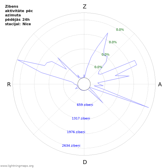 Grafiki: Zibens aktivitāte pēc azimuta