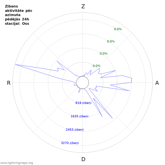 Grafiki: Zibens aktivitāte pēc azimuta