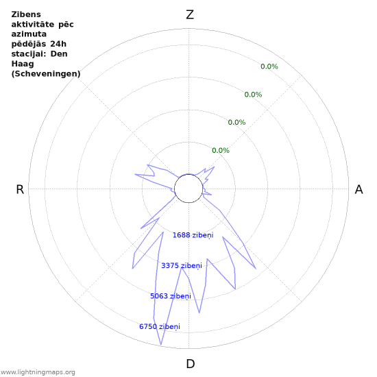 Grafiki: Zibens aktivitāte pēc azimuta