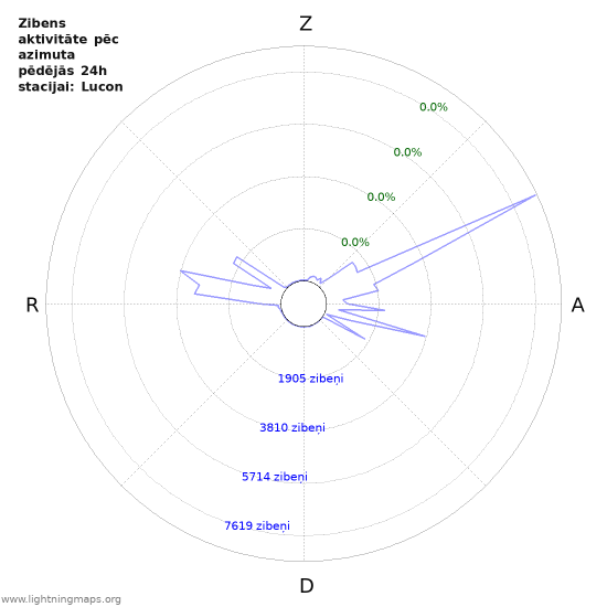 Grafiki: Zibens aktivitāte pēc azimuta