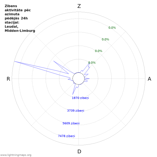 Grafiki: Zibens aktivitāte pēc azimuta