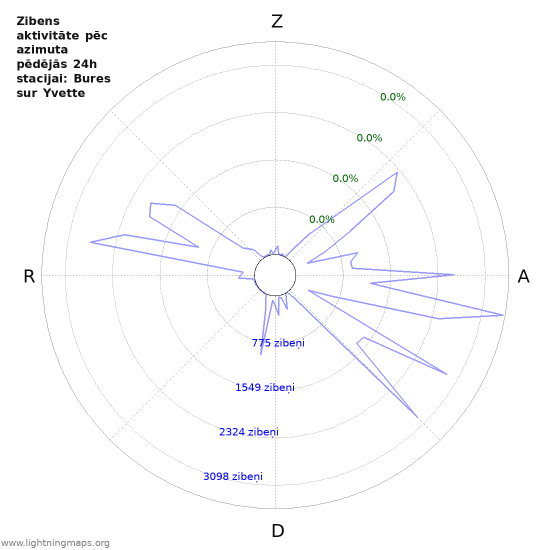 Grafiki: Zibens aktivitāte pēc azimuta