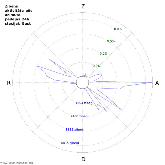 Grafiki: Zibens aktivitāte pēc azimuta