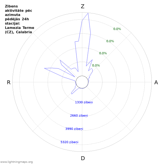 Grafiki: Zibens aktivitāte pēc azimuta