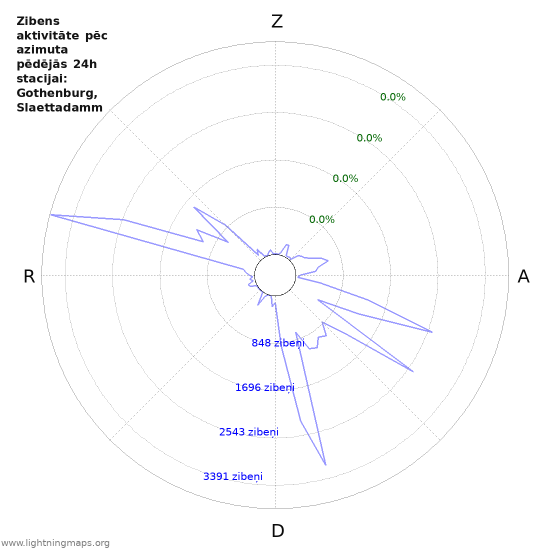 Grafiki: Zibens aktivitāte pēc azimuta