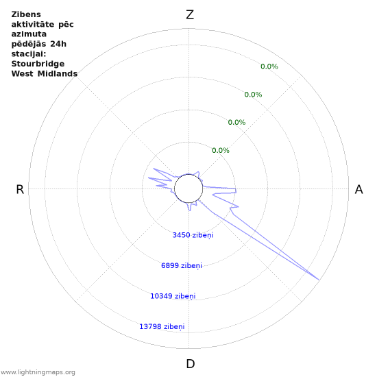 Grafiki: Zibens aktivitāte pēc azimuta
