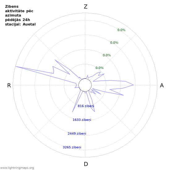Grafiki: Zibens aktivitāte pēc azimuta