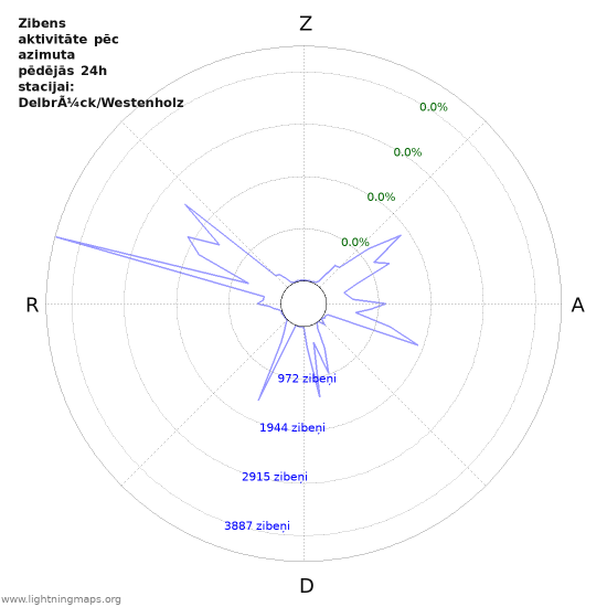 Grafiki: Zibens aktivitāte pēc azimuta
