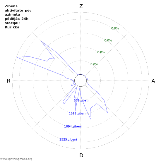 Grafiki: Zibens aktivitāte pēc azimuta