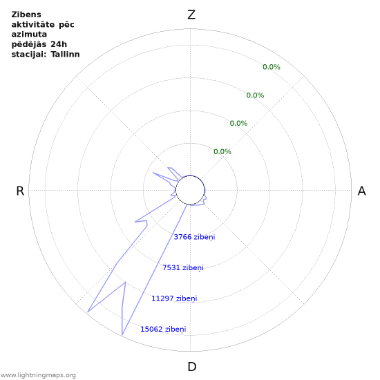 Grafiki: Zibens aktivitāte pēc azimuta