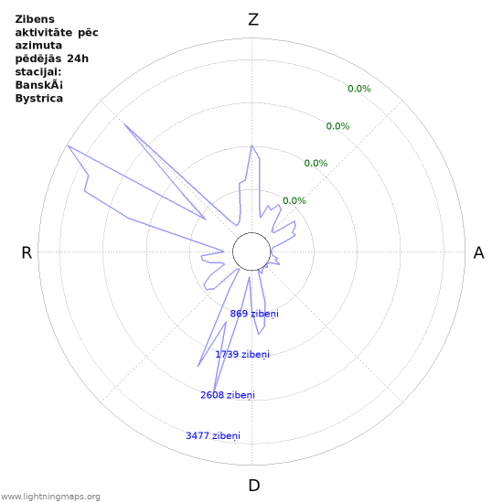 Grafiki: Zibens aktivitāte pēc azimuta