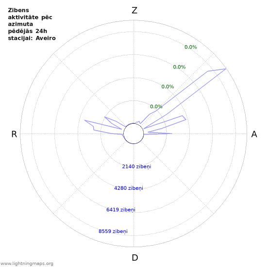 Grafiki: Zibens aktivitāte pēc azimuta