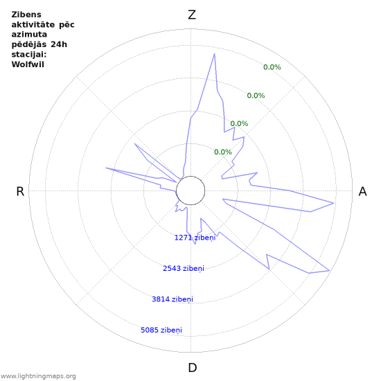 Grafiki: Zibens aktivitāte pēc azimuta