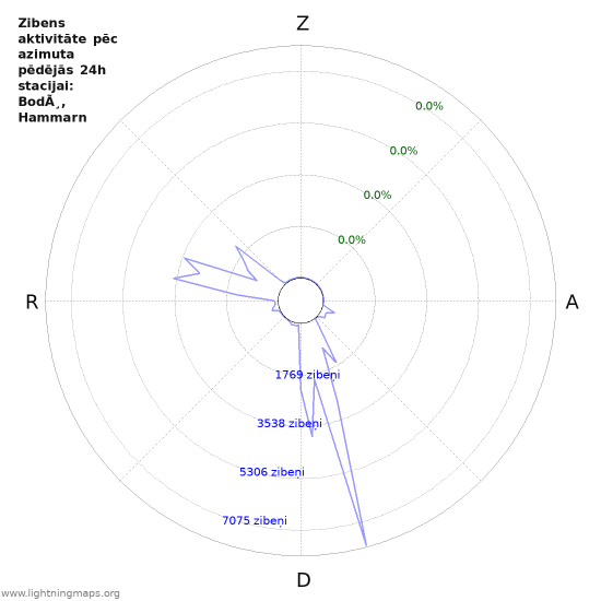 Grafiki: Zibens aktivitāte pēc azimuta