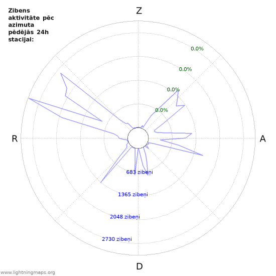 Grafiki: Zibens aktivitāte pēc azimuta