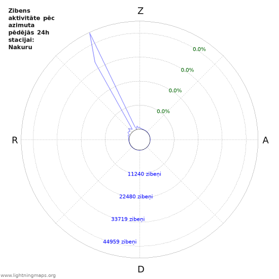 Grafiki: Zibens aktivitāte pēc azimuta