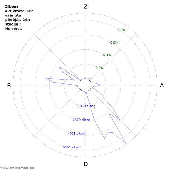 Grafiki: Zibens aktivitāte pēc azimuta