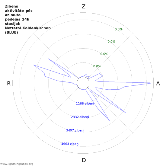 Grafiki: Zibens aktivitāte pēc azimuta