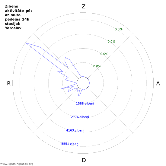 Grafiki: Zibens aktivitāte pēc azimuta