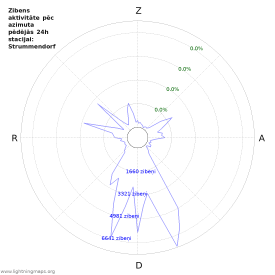 Grafiki: Zibens aktivitāte pēc azimuta