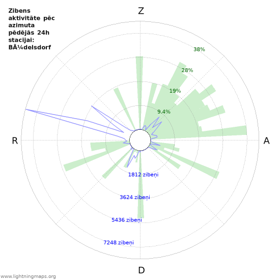 Grafiki: Zibens aktivitāte pēc azimuta