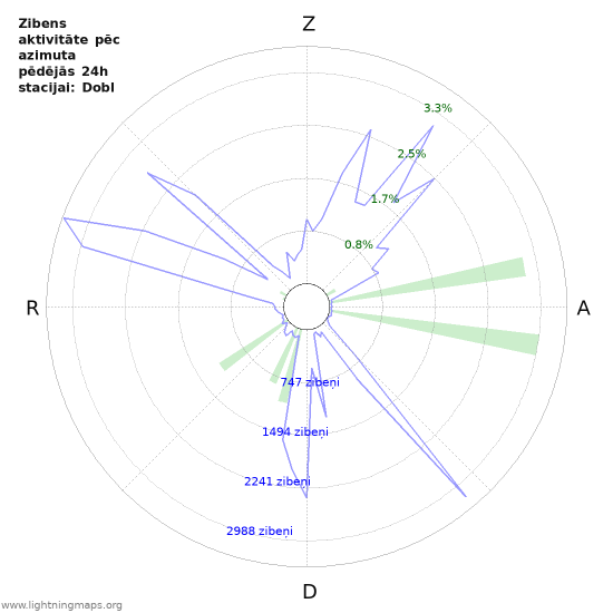 Grafiki: Zibens aktivitāte pēc azimuta