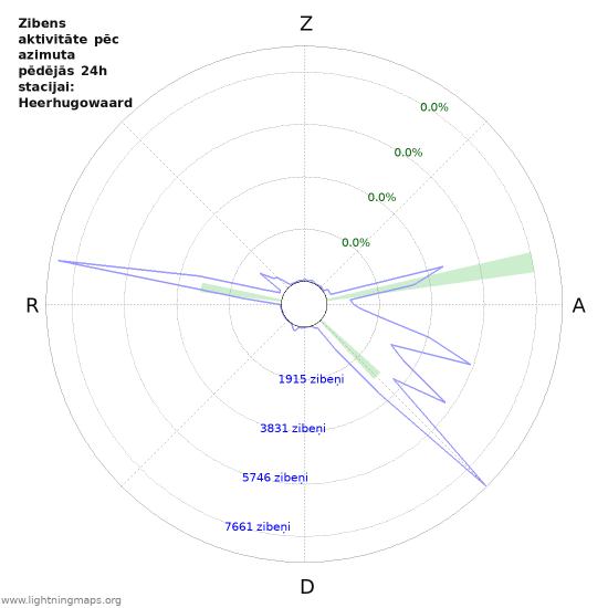 Grafiki: Zibens aktivitāte pēc azimuta