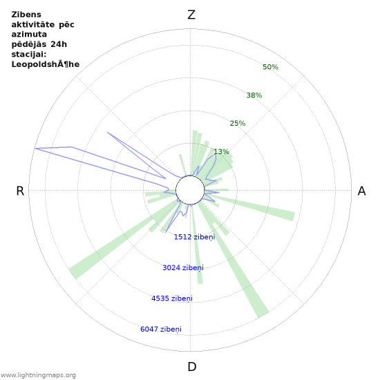 Grafiki: Zibens aktivitāte pēc azimuta