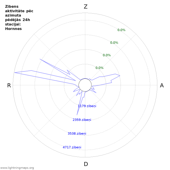 Grafiki: Zibens aktivitāte pēc azimuta