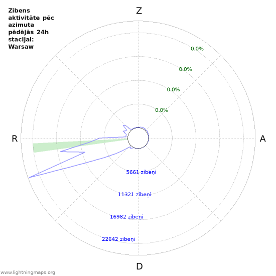 Grafiki: Zibens aktivitāte pēc azimuta
