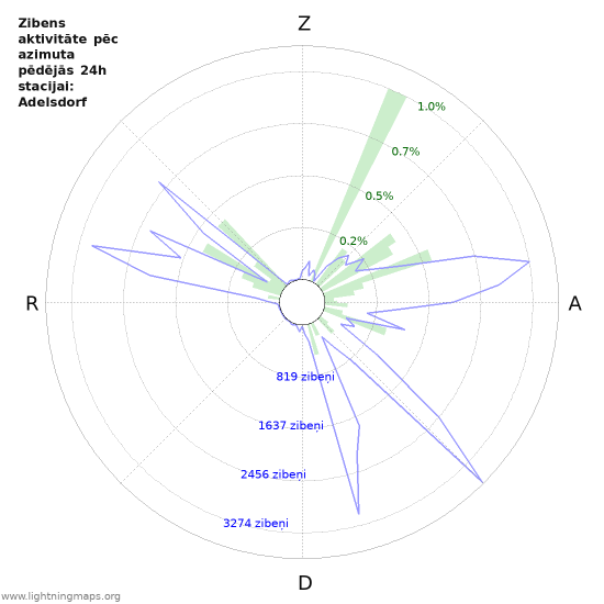 Grafiki: Zibens aktivitāte pēc azimuta