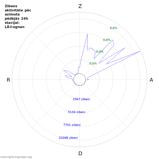 Grafiki: Zibens aktivitāte pēc azimuta