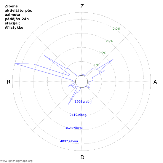 Grafiki: Zibens aktivitāte pēc azimuta