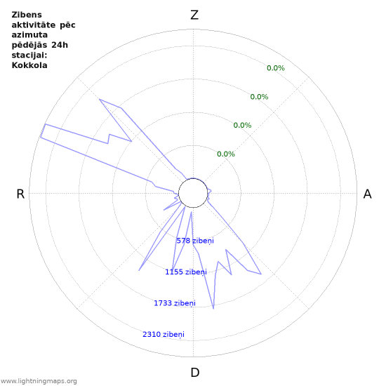 Grafiki: Zibens aktivitāte pēc azimuta