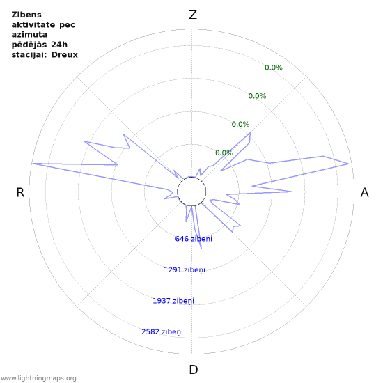 Grafiki: Zibens aktivitāte pēc azimuta