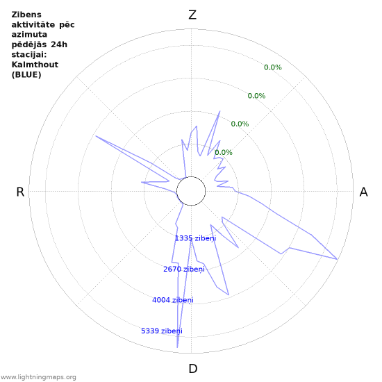 Grafiki: Zibens aktivitāte pēc azimuta