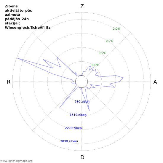 Grafiki: Zibens aktivitāte pēc azimuta