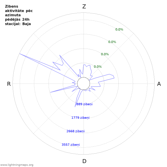 Grafiki: Zibens aktivitāte pēc azimuta