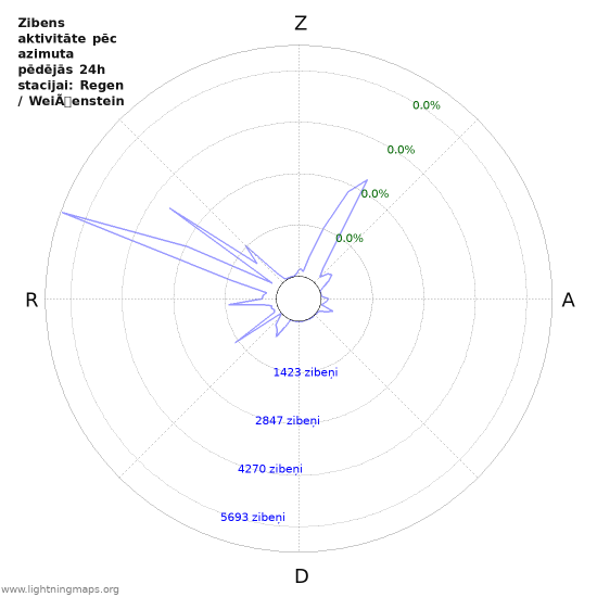Grafiki: Zibens aktivitāte pēc azimuta