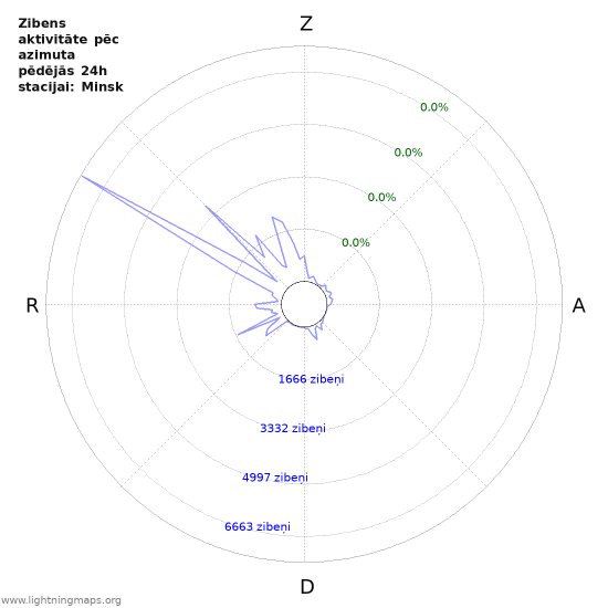 Grafiki: Zibens aktivitāte pēc azimuta