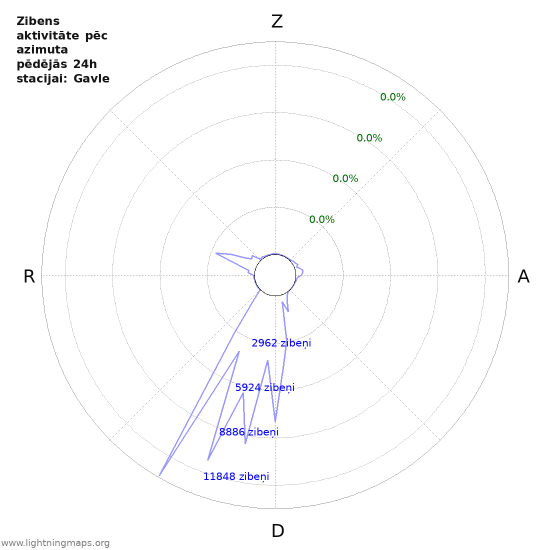 Grafiki: Zibens aktivitāte pēc azimuta