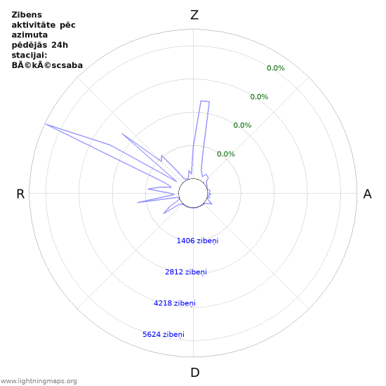 Grafiki: Zibens aktivitāte pēc azimuta
