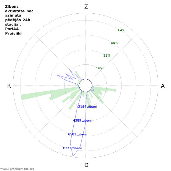 Grafiki: Zibens aktivitāte pēc azimuta