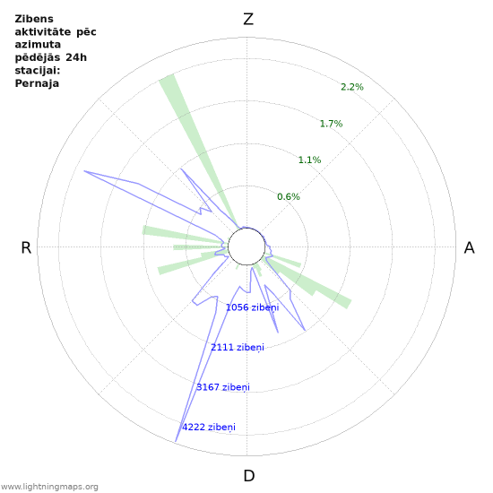 Grafiki: Zibens aktivitāte pēc azimuta