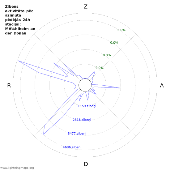 Grafiki: Zibens aktivitāte pēc azimuta