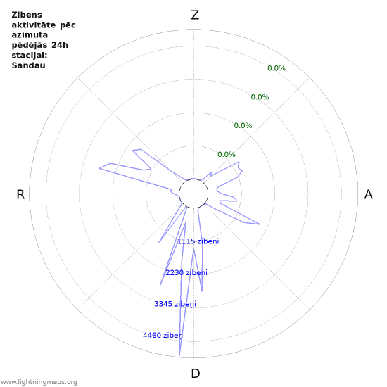 Grafiki: Zibens aktivitāte pēc azimuta